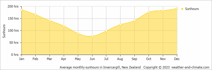 Average monthly hours of sunshine in Bluff, New Zealand