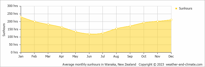 Average monthly hours of sunshine in Cardrona, New Zealand