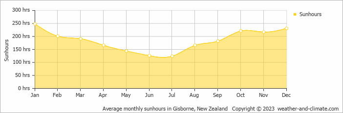 Average monthly hours of sunshine in Gisborne, New Zealand