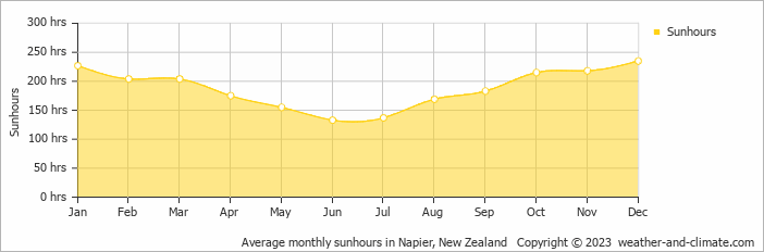Average monthly hours of sunshine in Hastings, New Zealand