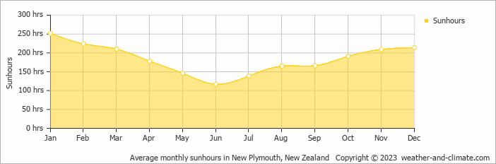 Average monthly hours of sunshine in Hawera, New Zealand