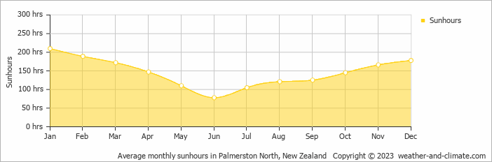Average monthly hours of sunshine in Levin, New Zealand