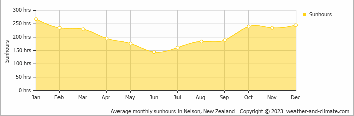 Average monthly hours of sunshine in Mapua, New Zealand