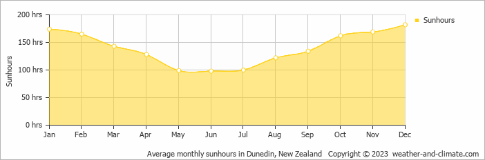 Average monthly hours of sunshine in Mosgiel, New Zealand