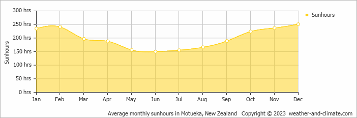 Average monthly hours of sunshine in Motueka, New Zealand