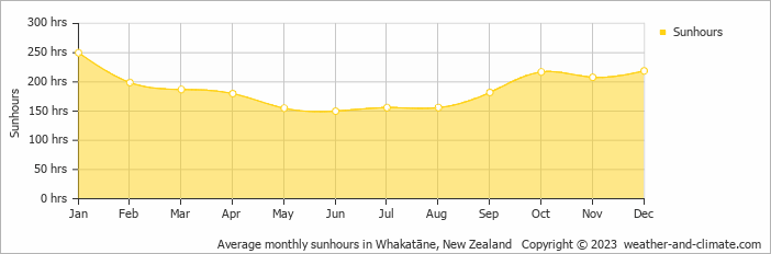 Average monthly hours of sunshine in Ohope Beach, New Zealand