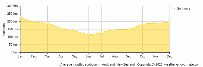 Average monthly hours of sunshine in Orewa, New Zealand