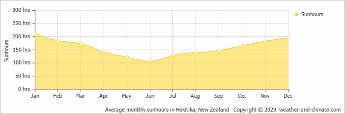 Average monthly hours of sunshine in Punakaiki, New Zealand