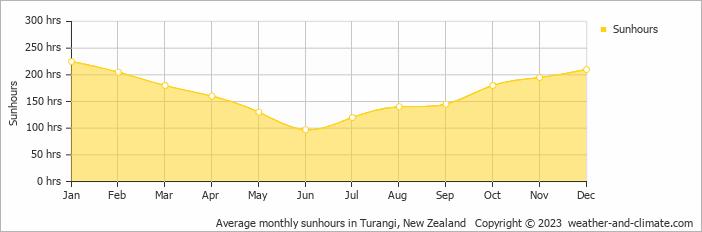 Average monthly hours of sunshine in Raetihi, New Zealand