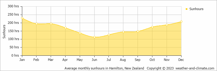 Average monthly hours of sunshine in Raglan, New Zealand
