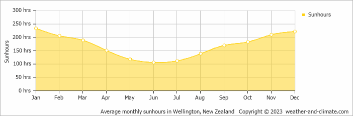 Average monthly hours of sunshine in Raumati South, New Zealand