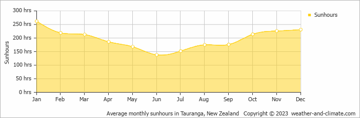Average monthly sunhours in Tauranga, New Zealand   Copyright © 2023  weather-and-climate.com  