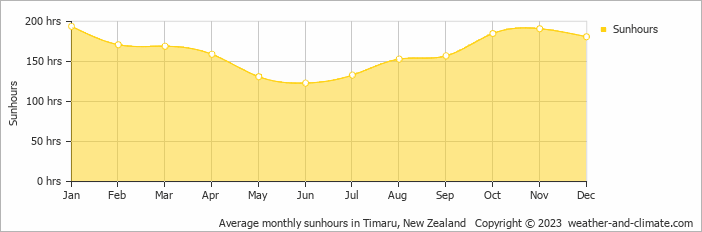 Average monthly hours of sunshine in Timaru, New Zealand
