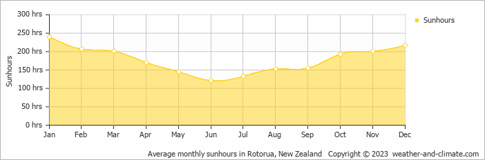 Average monthly hours of sunshine in Tirau, New Zealand