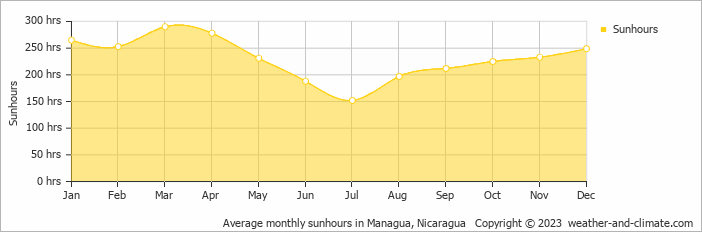 Average monthly hours of sunshine in Managua, Nicaragua
