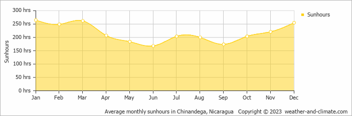 Average monthly hours of sunshine in Poneloya, Nicaragua