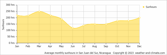 Average monthly hours of sunshine in San Juan del Sur, Nicaragua