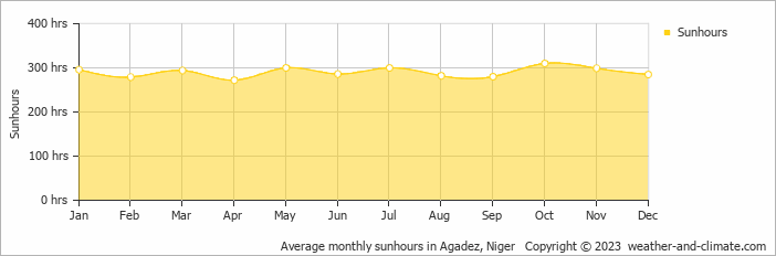 Average monthly hours of sunshine in Agadez, Niger