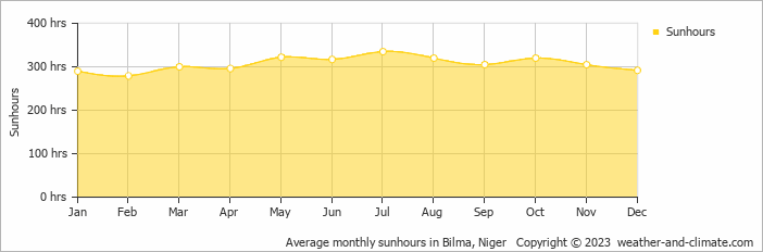 Average monthly hours of sunshine in Bilma, Niger