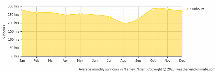Average monthly hours of sunshine in Niamey, Niger