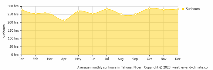 Average monthly hours of sunshine in Tahoua, Niger