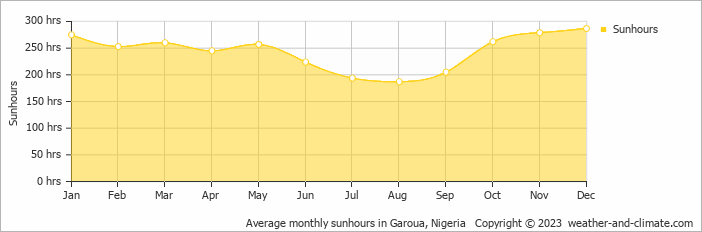 Average monthly sunhours in Garoua, Nigeria   Copyright © 2022  weather-and-climate.com  