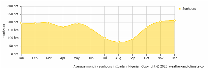 Average monthly sunhours in Ibadan, Nigeria   Copyright © 2022  weather-and-climate.com  