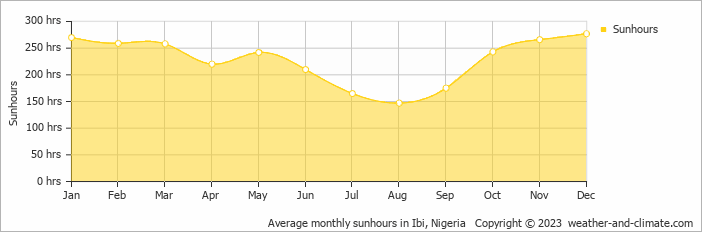 Average monthly hours of sunshine in Ibi, Nigeria