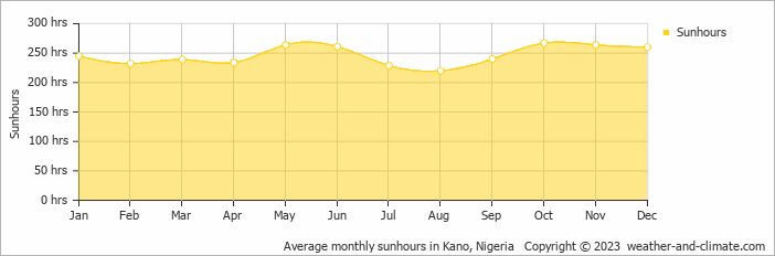 Average monthly hours of sunshine in Kano, 
