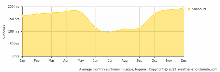 Average monthly sunhours in Lagos, Nigeria   Copyright © 2023  weather-and-climate.com  