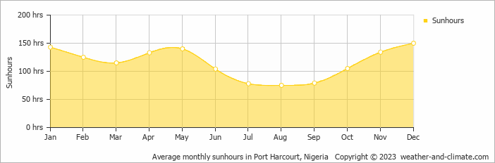 Average monthly hours of sunshine in Port Harcourt, Nigeria