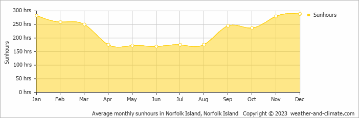 Average monthly sunhours in Norfolk Island, Norfolk Island   Copyright © 2022  weather-and-climate.com  