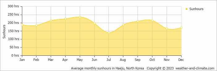 Average monthly hours of sunshine in Haeju, North Korea