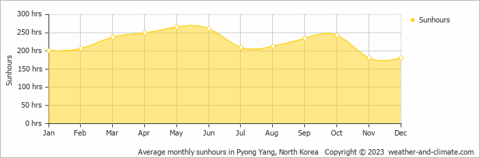 Average monthly hours of sunshine in Pyong Yang, North Korea