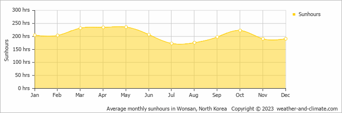 Average monthly hours of sunshine in Wonsan, North Korea