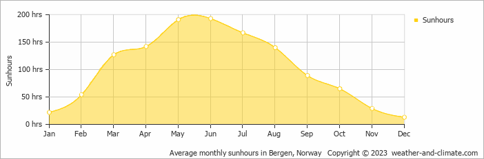 Average monthly sunhours in Bergen, Norway   Copyright © 2022  weather-and-climate.com  