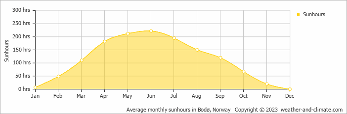 Average monthly hours of sunshine in Bodø, Norway