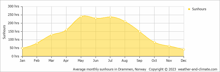 Average monthly hours of sunshine in Drammen, Norway