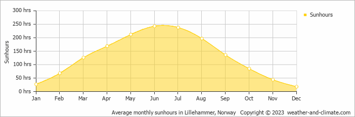 Average monthly hours of sunshine in Elverum, Norway