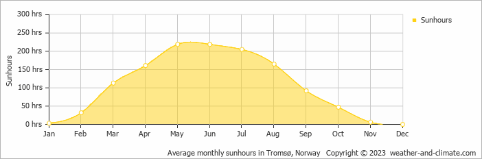 Average monthly hours of sunshine in Ersfjordbotn, Norway