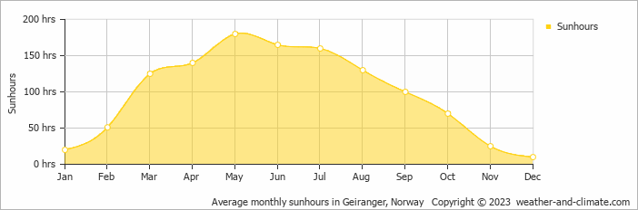 Average monthly hours of sunshine in Geiranger, Norway