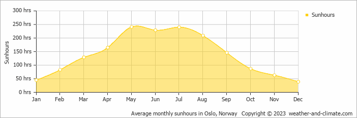 Average monthly hours of sunshine in Gran, Norway