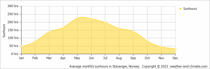 Average monthly hours of sunshine in Haugesund, Norway