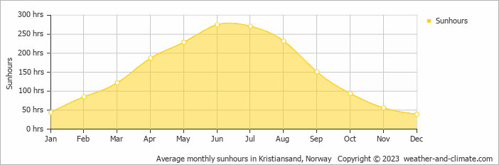 Average monthly hours of sunshine in Kristiansand, 