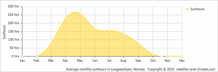 Average monthly hours of sunshine in Longyearbyen, Norway