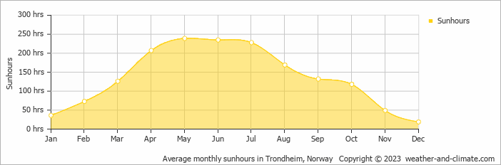 Average monthly hours of sunshine in Orkanger, Norway
