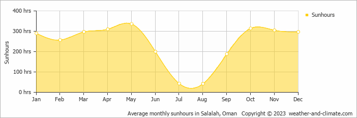 Average monthly hours of sunshine in Mirbāţ, 
