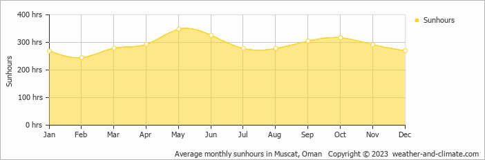 Average monthly hours of sunshine in Muscat, Oman