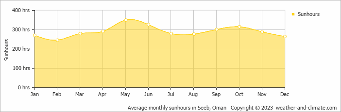 Average monthly hours of sunshine in Seeb, Oman