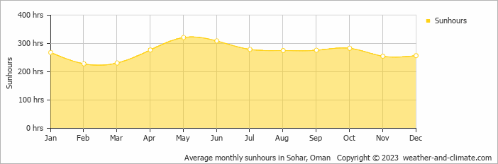 Average monthly hours of sunshine in Sohar, Oman
